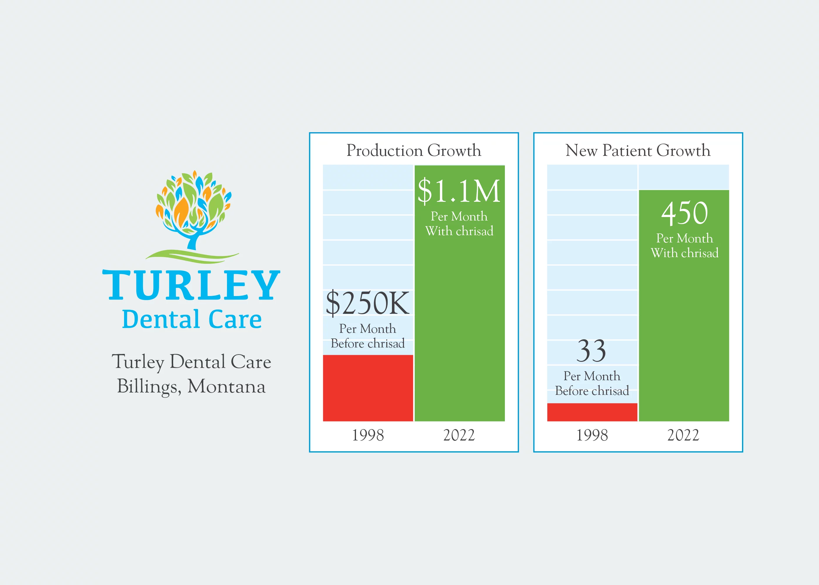 Turley Dental Care production chart